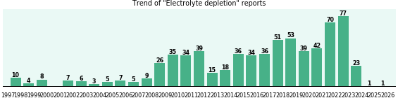 Electrolyte depletion: 694 reports from FDA and social media. Electrolyte depletion: 694 reports.
